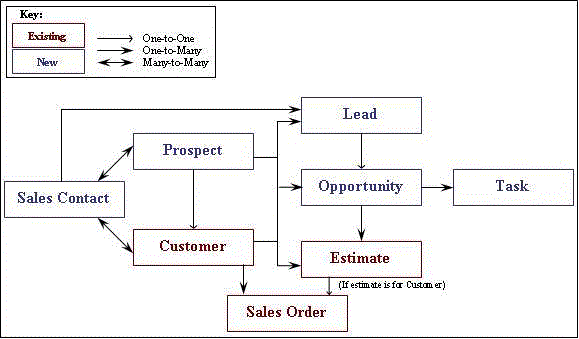 Crm Data Model Diagram Tabitomo